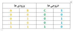 Alu نیم جمع کننده