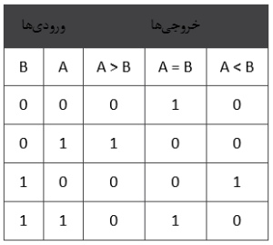 مقایسه کننده تک بیتی